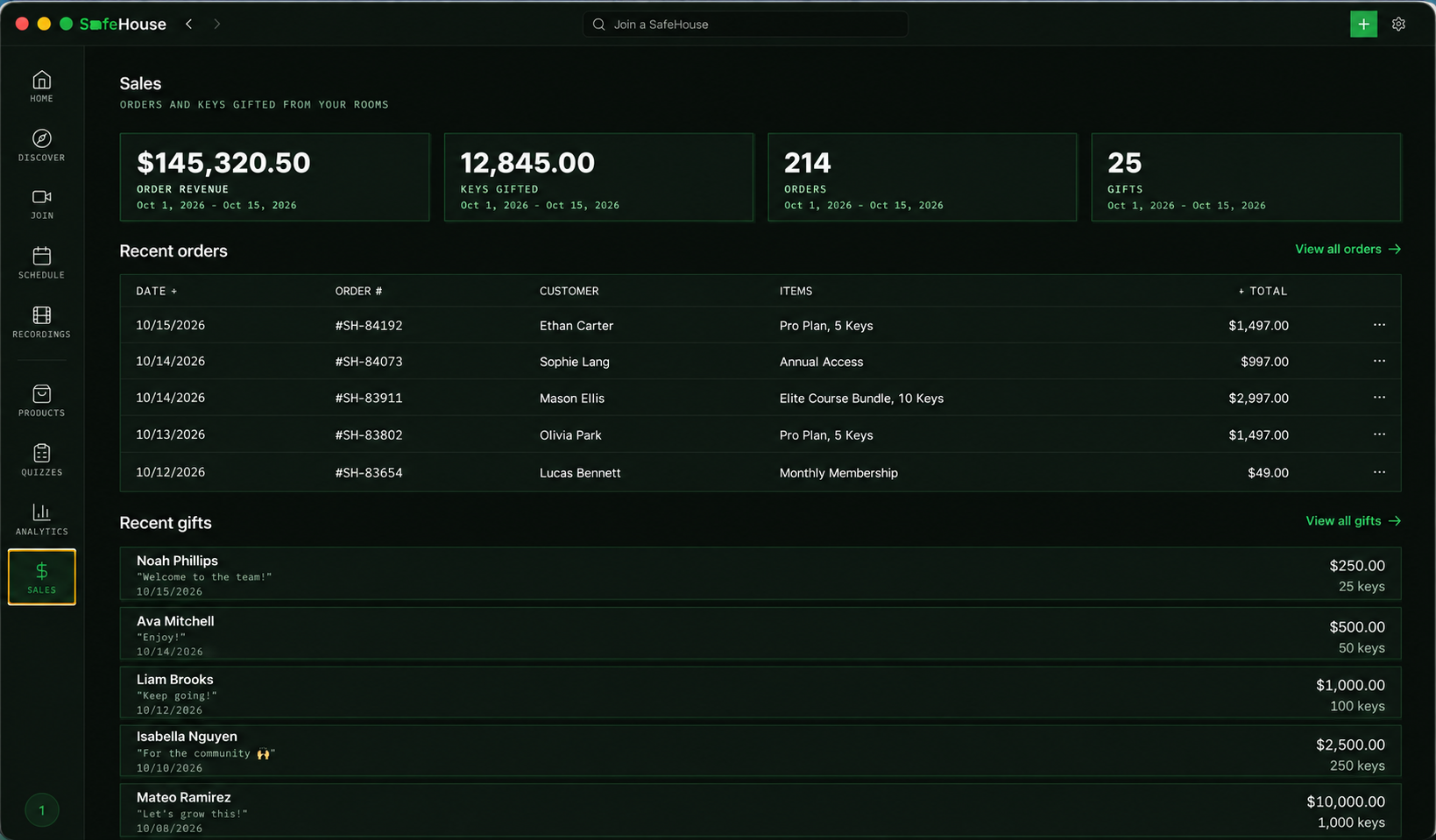 SafeHouse sales dashboard with order revenue, recent orders, and gifts sent from your rooms