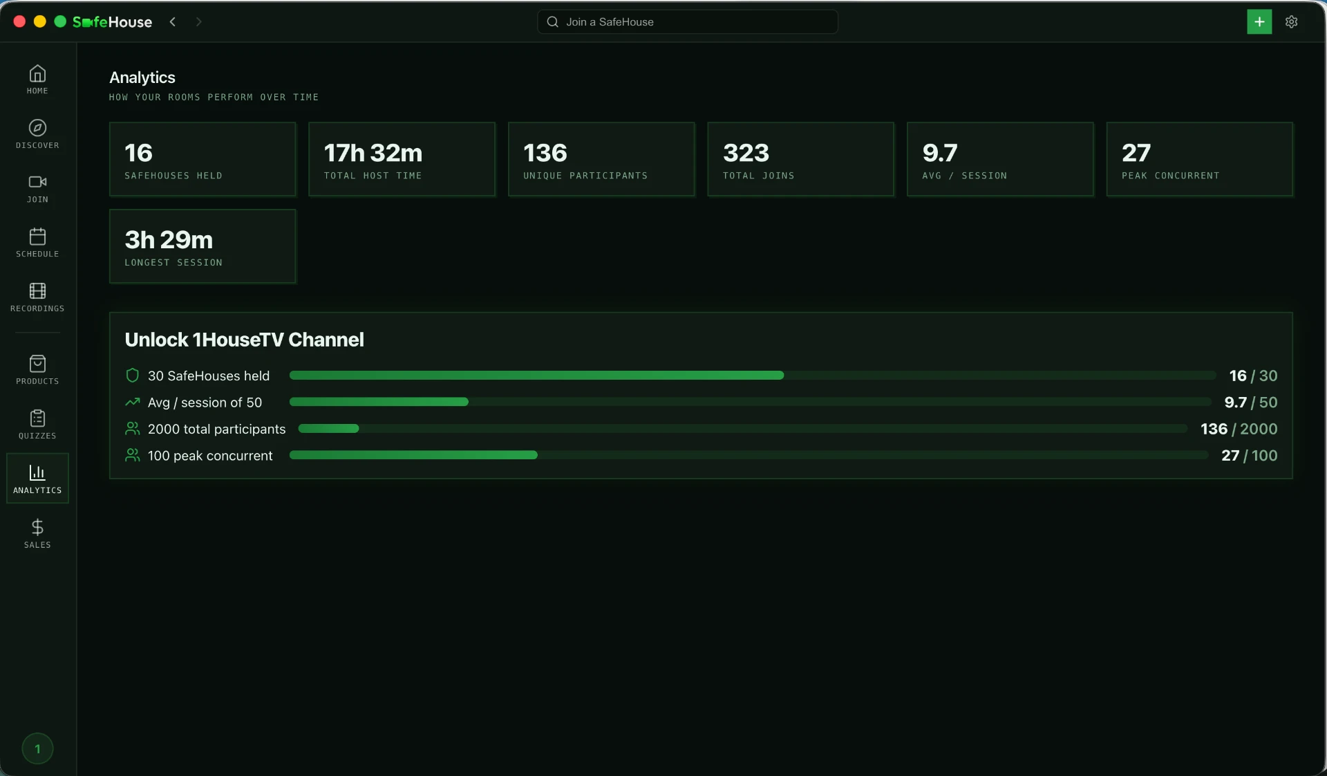 SafeHouse analytics dashboard with session totals, host time, participants, and channel progress